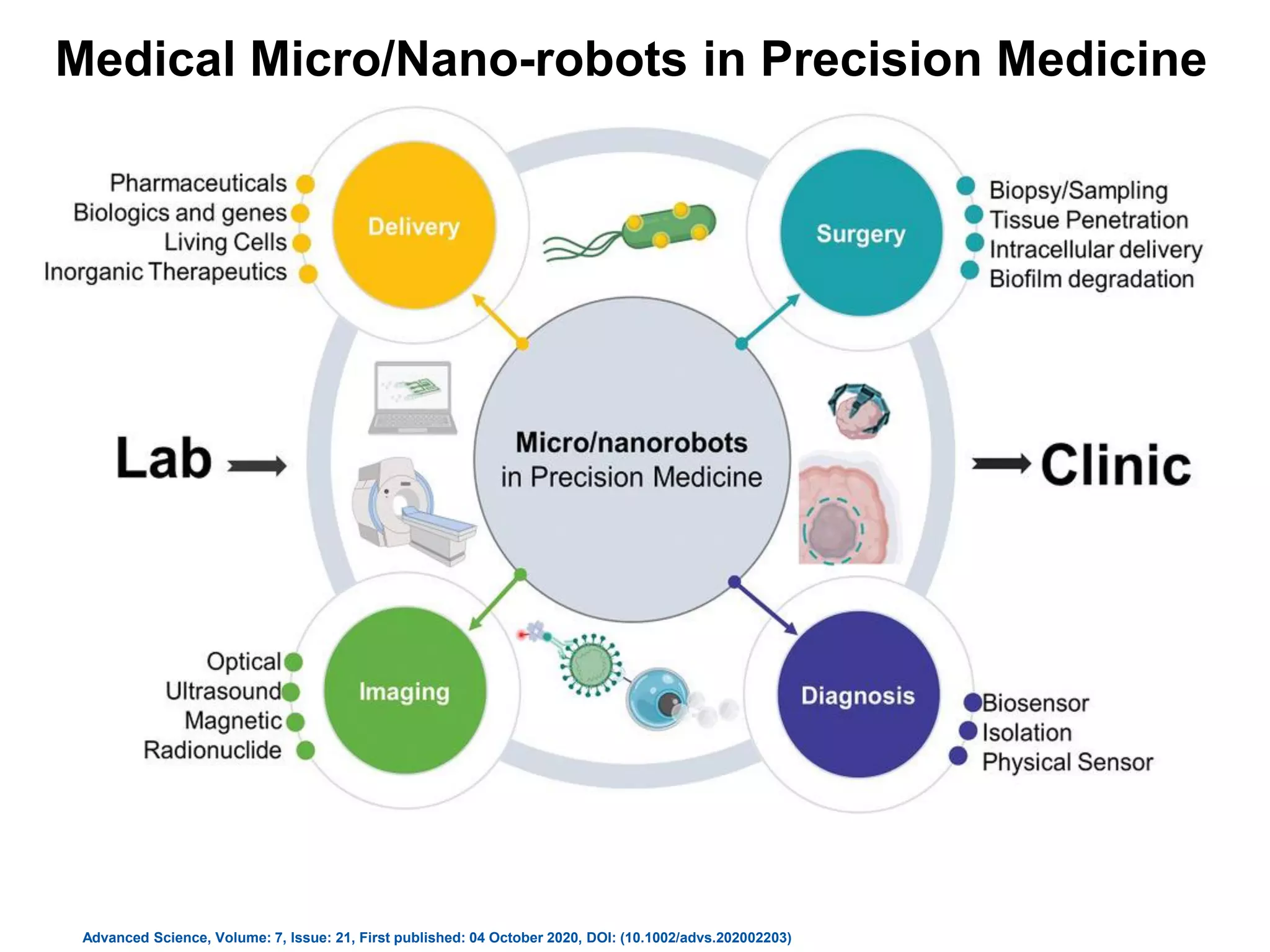 Medical Micro/Nano-robots in Precision Medicine
Advanced Science, Volume: 7, Issue: 21, First published: 04 October 2020, DOI: (10.1002/advs.202002203)
 