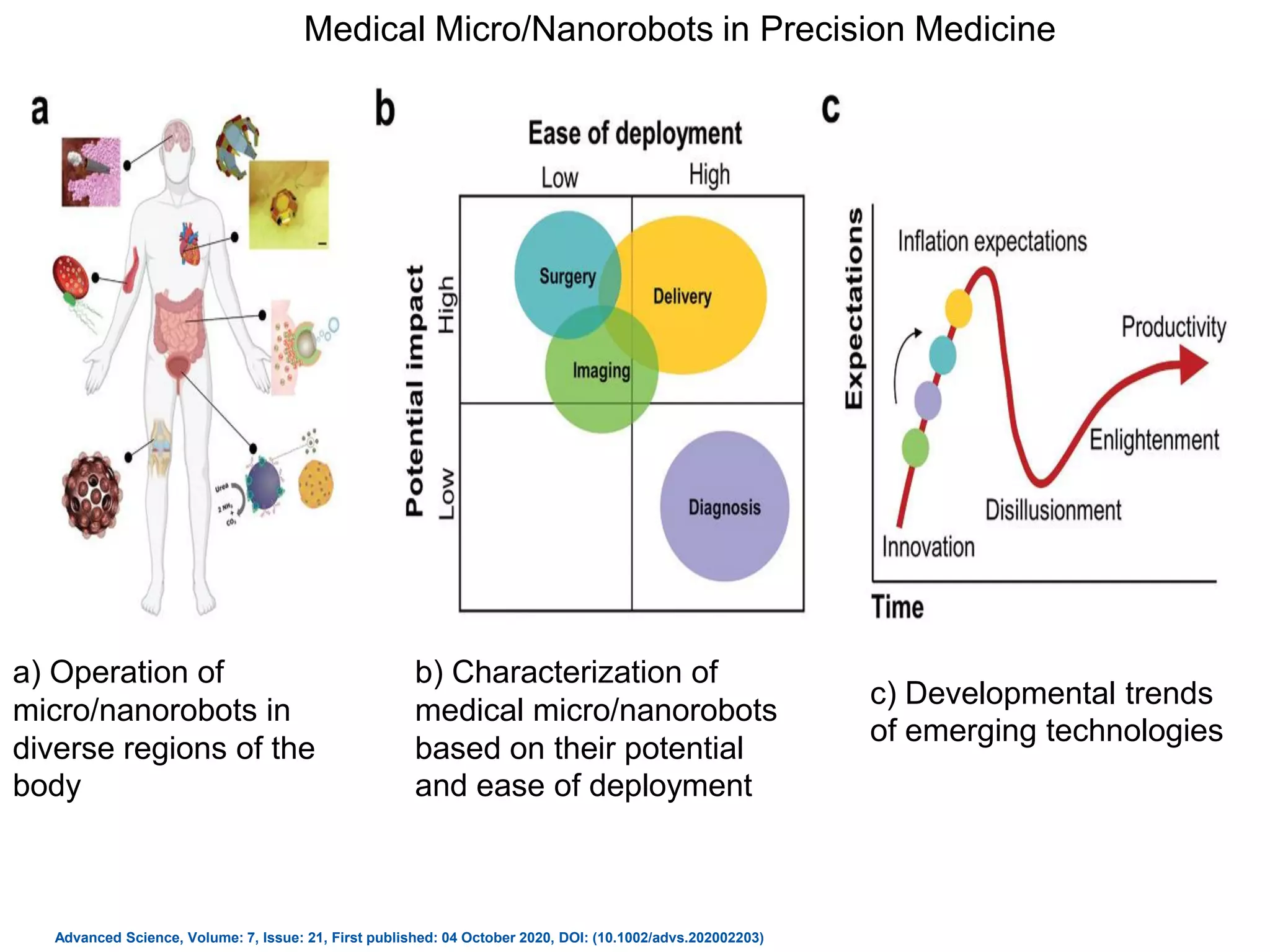 Medical Micro/Nanorobots in Precision Medicine
Advanced Science, Volume: 7, Issue: 21, First published: 04 October 2020, DOI: (10.1002/advs.202002203)
c) Developmental trends
of emerging technologies
a) Operation of
micro/nanorobots in
diverse regions of the
body
b) Characterization of
medical micro/nanorobots
based on their potential
and ease of deployment
 