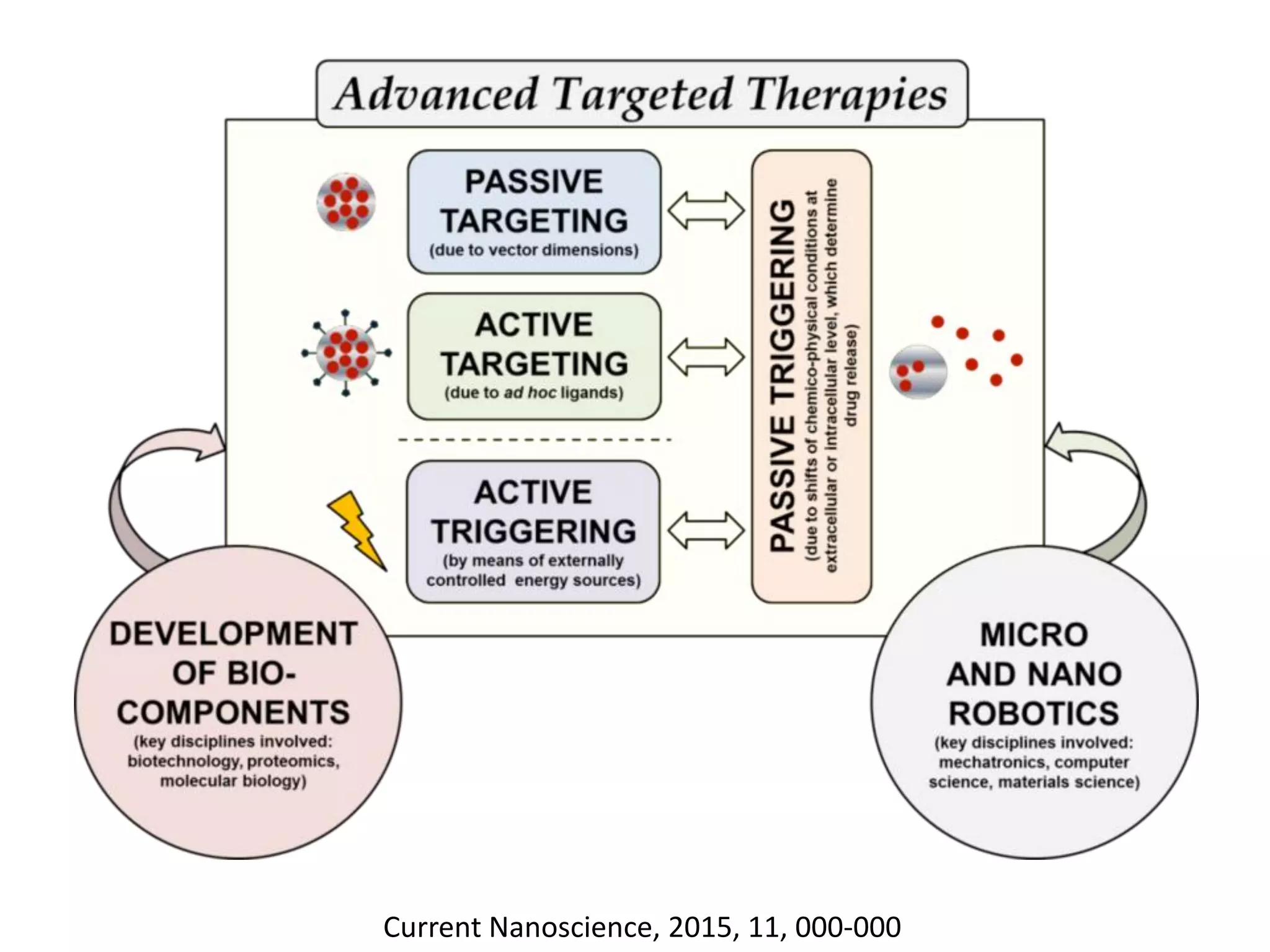 Current Nanoscience, 2015, 11, 000-000
 