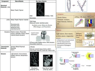 Liquid-crystal.
elastomers
A Biosensor is an instrument
for the measurement,
identification and trans-
formation of biological
events
 