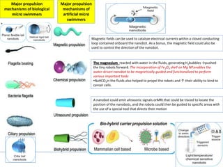 Major propulsion
mechanisms of biological
micro swimmers
Major propulsion
mechanisms of
artificial micro
swimmers
The magnesium reacted with water in the fluids, generating H2bubbles →pushed
the tiny robots forward. The incorporation of Fe3O4 shell on Mg NP.enables the
water-driven nanobot to be magnetically guided and functionalized to perform
various important tasks
•NaHCO3in the fluids also helped to propel the robots and ↑ their ability to bind to
cancer cells.
A nanobot could emit ultrasonic signals orMRI.that could be traced to locate the
position of the nanobots, and the robots could then be guided to specific areas with
the use of a special tool that directs their motion
Magnetic fields can be used to catalyze electrical currents within a closed conducting
loop contained onboard the nanobot. As a bonus, the magnetic field could also be
used to control the direction of the nanobot.
 