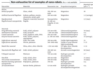 Non-exhaustive list of examples of nano-robots. N.a. = not available
 