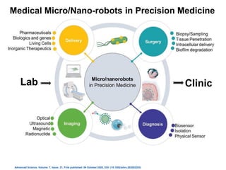 Medical Micro/Nano-robots in Precision Medicine
Advanced Science, Volume: 7, Issue: 21, First published: 04 October 2020, DOI: (10.1002/advs.202002203)
 