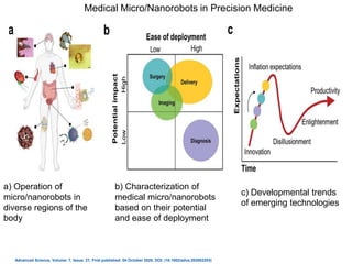 Medical Micro/Nanorobots in Precision Medicine
Advanced Science, Volume: 7, Issue: 21, First published: 04 October 2020, DOI: (10.1002/advs.202002203)
c) Developmental trends
of emerging technologies
a) Operation of
micro/nanorobots in
diverse regions of the
body
b) Characterization of
medical micro/nanorobots
based on their potential
and ease of deployment
 