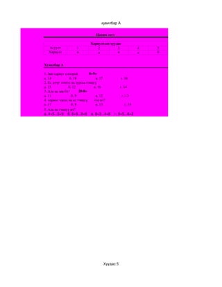 хувилбар А


                                                  Цахим тест 

                                            Хариултын хуудас
    Асуулт                     1                2         3                              4   5
    Хариулт                    в                а         в                              а   б


Хувилбар А

1. Зөв хариуг олоорой                        8+9=
а. 14                    б. 18                     в. 17                    г. 16
2. Ес дээр  нэмэх нь зургаа тэнцүү
а. 15                   б. 12                    в. 16                     г. 14
3. Аль нь зөв бэ?                20­8=
а. 11                      б. 9                     в. 12                     г. 13
4. хориос хасах нь ес тэнцүү       хэд вэ?
а. 11                      б. 8                     в. 13                        г. 14
5. Аль нь тэнцүү вэ?
а. 4+5...5+9    б. 8+9...9+8    в. 8+3...4+8    г. 9+5...6+2




                                                         Хуудас 5
 