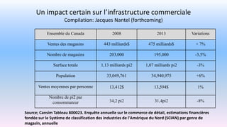 Ensemble du Canada 2008 2013 Variations
Ventes des magasins 443 milliards$ 475 milliards$ + 7%
Nombre de magasins 203,000 195,000 -3,5%
Surface totale 1,13 milliards pi2 1,07 milliards pi2 -3%
Population 33,049,761 34,940,975 +6%
Ventes moyennes par personne 13,412$ 13,594$ 1%
Nombre de pi2 par
consommateur 34,2 pi2 31,4pi2 -8%
Source; Cansim Tableau 800023. Enquête annuelle sur le commerce de détail, estimations financières
fondée sur le Système de classification des industries de l'Amérique du Nord (SCIAN) par genre de
magasin, annuelle
Un impact certain sur l’infrastructure commerciale
Compilation: Jacques Nantel (forthcoming)
 