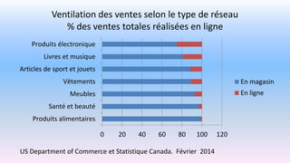 Ventilation des ventes selon le type de réseau
% des ventes totales réalisées en ligne
0 20 40 60 80 100 120
Produits alimentaires
Santé et beauté
Meubles
Vëtements
Articles de sport et jouets
Livres et musique
Produits électronique
En magasin
En ligne
US Department of Commerce et Statistique Canada. Février 2014
 
