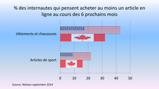 0 10 20 30 40 50
Articles de sport
Vêtements et chaussures
% des internautes qui pensent acheter au moins un article en
ligne au cours des 6 prochains mois
Source: Nielsen septembre 2014
 