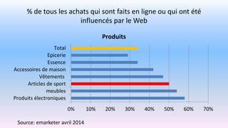 % de tous les achats qui sont faits en ligne ou qui ont été
influencés par le Web
0% 10% 20% 30% 40% 50% 60% 70%
Produits électroniques
meubles
Articles de sport
Vêtements
Accessoires de maison
Essence
Epicerie
Total
Produits
Source: emarketer avril 2014
 