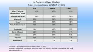 Le Québec en léger décalage
% des internautes qui achètent en ligne
USA CANADA QUÉBEC
Billets d'avion et
réservations d'hôtels
47% 47 % 47%
Billets de spectacles 34 % 43 % 56 %
Vêtements 60% 51 % 45 %
Livres 65% 50 % 41 %
Produits électroniques 42% 34 % 34 %
Chaussures 32% 25 % N.D.
Santé et beauté 22% 17 % 14%
Bijoux 24% 17 % N.D.
Meubles 12% 8 % 6 %
Alimentation 8% 4 % 4 %
Sources: Cefrio NETendances Volume 4 numéro 10. 2010
Nielsen « Ecommerce: Evolution or Revolution in the Fast-Moving Consumer Goods World’ sept 2014
eMarketer avril 2014
 