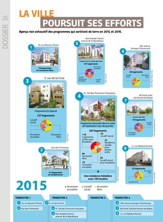 TRIMESTRE 1 TRIMESTRE 2 TRIMESTRE 3 TRIMESTRE 4
2015
1 34, rue Maurice-Thorez
2 Rue des Primevères
6 340, avenue Georges-Clemenceau
7 Bd Emile-Zola/bd Honoré-de-Balzac
8 12, rue Waldeck-Rochet
4 41, bd des Provinces-Françaises
5 Rue Anatole-France/
avenue de la République
3 5, rue de la Croix
Accession
encadrée
Locatif
social
Accession
libre
34, rue Maurice-Thorez
Rue des Primevères
41, bd des Provinces-Françaises
Bd Emile-Zola/
bd Honoré-de-Balzac
Rue Anatole-France/
avenue de la République
18 logements
en accession libre
31 logements
en locatif privé
5, rue de la Croix
2
1
3
5 340, avenue
Georges-Clemenceau
6
7
4
Programme Quartett dans le cadre
de l’opération Cœur de quartier
Secteur des Bizis
Programme En Aparté
Programme Les Voiles Blanches
354 logements
157 logements
137 logements
44 logements
70 logements
Une résidence hôtelière
avec 104 studios
55
Locatif social
Accession
encadrée
Accession
libre
Accession
encadrée
Locatif
social
Locatif
social
Accession
libre
Locatif
socialLocatif
social pour
étudiants
47
Résidence
sociale
pour
jeunes
actifs
50
Locatif social
pour étudiants18
Accession
encadrée
66
Accession
libre
118
Logements
privés pour
étudiants
+
43
26
45
18
25
47
47
88
15
54
Crédit:Nexity
Crédit:AFL-Spirit
Crédit:GroupeBatiterre
Crédit:Domaxis
Crédit:Eiffage/PhilippeDubois
Crédit:Eiffage/PhilippeDubois
Crédit:Boudoin-Bergeron
Accession
encadrée
Locatif
social
12, rue Waldeck-Rochet
8
33 logements
20
13
Crédit:ClaireMacel
Locatif social
Accession
libre
26
DOSSIER
LA VILLE
POURSUIT SES EFFORTS
Aperçu non exhaustif des programmes qui sortiront de terre en 2015 et 2016.
 