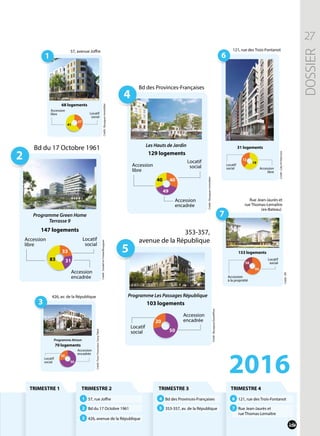 2016
TRIMESTRE 1 TRIMESTRE 2 TRIMESTRE 3 TRIMESTRE 4
1 57, rue Joffre
2 Bd du 17 Octobre 1961
4 Bd des Provinces-Françaises
5 353-357, av. de la République
6 121, rue des Trois-Fontanot
7 Rue Jean-Jaurès et
rue Thomas-Lemaître
3 426, avenue de la République
121, rue des Trois-Fontanot57, avenue Joffre
1
68 logements
27
41
Crédit:Bouyguesimmobilier
Accession
libre Locatif
social
Bd du 17 Octobre 1961
2
147 logements
33
3183
Crédit:ZundeletCristea/Bouygues
426, av. de la République
3
70 logements
Crédit:ToursPromotion,SamyTabet
Accession
libre
Locatif
social
Locatif
social
Accession
encadrée
Accession
encadrée
Bd des Provinces-Françaises
4
6
129 logements
31 logements
40
49
40
Crédit:Bouyguesimmobilier
Crédit:CalqArchitecture
Accession
libre Accession
libre
Accession
encadrée
Locatif
social Locatif
social
Les Hauts de Jardin
19
12
Programme Atrium
Programme Green Home
Terrasse 9
50
20
353-357,
avenue de la République
5
103 logements
Crédit:Bouygues/Quadrifiore
Locatif
social
Accession
encadrée
Programme Les Passages République
50
20
Rue Jean-Jaurès et
rue Thomas-Lemaître
(ex-Bateau)
7
153 logements
Crédit:DR
Accession
à la propriété
Locatif
social
95
58
27
DOSSIER
 