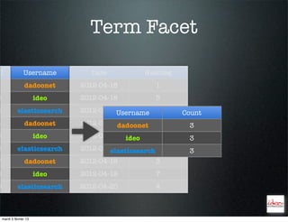 Term Facet

D                 Username         Date             Hashtag
1                  dadoonet     2012-04-18            1
2                        ideo   2012-04-18            5
3             elasticsearch     2012-04-18Username 2          Count
4                  dadoonet     2012-04-18dadoonet    2        3
5                        ideo   2012-04-18   ideo     6        3
6             elasticsearch     2012-04-19
                                        elasticsearch 3        3
7                  dadoonet     2012-04-19            3
8                        ideo   2012-04-19            7
9             elasticsearch     2012-04-20            4



    mardi 5 février 13
 