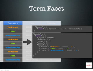 Term Facet

D                 Username         Date             Hashtag
1                  dadoonet     2012-04-18
                                        "facets" : {    1
                                          "users" : { "terms" : {"field" : "username"} }
                                       }
2                        ideo   2012-04-18              5
                                      "facets" : {
3             elasticsearch     2012-04-18
                                        "users" : {     2
                                          "_type" : "terms",
4                  dadoonet     2012-04-18"missing" : 0,2
                                          "total": 9,
5                        ideo   2012-04-18"other": 0,   6
                                          "terms" : [
6             elasticsearch     2012-04-19 { "term" : "dadoonet", "count" },3 },
                                                        3
                                            { "term" : "ideo", "count" : 3
                                                                           :

                                            { "term" : "elasticsearch", "count" : 3 }
7                  dadoonet     2012-04-19]             3
                                        }
8                        ideo   2012-04-19
                                      }                 7
9             elasticsearch     2012-04-20              4



    mardi 5 février 13
 