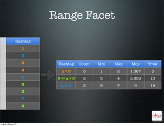 Range Facet

                Hashtag
                     1
                     5
                     2     Hashtag      Count   Min   Max   Moy     Total
                     2       x<3         3      1      2    1.667    5
                     6     3 <= x < 5    3      3      4    3.333    10
                     3      x >= 5       3      5      7     6       18
                     3
                     7
                     4



mardi 5 février 13
 