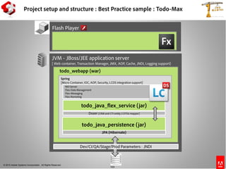 © 2010 Adobe Systems Incorporated. All Rights Reserved.
Project setup and structure : Best Practice sample : Todo-Max
103
JVM - JBoss/JEE application server
[ Web container, Transaction Manager, JMX, AOP, Cache, JNDI, Logging support)
todo_webapp (war)
Spring
[Micro Container, IOC, AOP, Security, LCDS integration support]
todo_java_flex_service (jar)
NIO Server
Flex-Data Management
Flex-Messaging
Flex-Remoting
todo_java_persistence (jar)
JPA (Hibernate)
Dozer [CRM and CTI entity 2 DTOs mapper]
Flash Player
Dev/CI/QA/Stage/Prod Parameters : JNDI
 