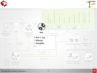 © 2010 Adobe Systems Incorporated. All Rights Reserved. 111
Dependencies
Checks
Compilation
CodingRulesChecks
Deployment
Packaging
Unittest
JavaDocs,ASDocs,
QualityReports
AutomatedTests
Continuous
Integration
Server
Modification
Checks
Trigger
QualityDashboard
Repository
Server
CI & QA Test Servers
Quality & Doc
Servers
Local
Builds and
Local App
Servers
Product Owner / User
Champions / UX Designer
QA Engineers
swc,swf, jar,war
push & pull
deploy
Update &
CommitUpdate
Fetch swc,swf,jar
and war
Checks/Notifications
Flex & Java
Developers
Smoke / Acceptance
Test s
Func. and UX Feedbacks
Checks & Tests
SCM
Changelist
/ Jobs
Tasks /
Bug Tracking
Server
SCM
Dependencies
Checks
• Ant + Ivy
• Maven
• Graddle
• …
Build
 