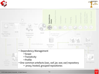© 2010 Adobe Systems Incorporated. All Rights Reserved. 112
Dependencies
Checks
Compilation
CodingRulesChecks
Deployment
Packaging
Unittest
JavaDocs,ASDocs,
QualityReports
AutomatedTests
Continuous
Integration
Server
Modification
Checks
Trigger
QualityDashboard
Repository
Server
CI & QA Test Servers
Quality & Doc
Servers
Local
Builds and
Local App
Servers
Product Owner / User
Champions / UX Designer
QA Engineers
swc,swf, jar,war
push & pull
deploy
Update &
CommitUpdate
Fetch swc,swf,jar
and war
Checks/Notifications
Flex & Java
Developers
Smoke / Acceptance
Test s
Func. and UX Feedbacks
Checks & Tests
Build
SCM
Changelist
/ Jobs
Tasks /
Bug Tracking
Server
SCM
Dependencies
Checks• Dependency Management
• Scope
• Transitivity
• Profile
• One common artefacts (swc, swf, jar, war, ear) repository
• proxy, hosted, grouped repositories
 