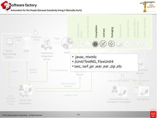 © 2010 Adobe Systems Incorporated. All Rights Reserved.
Software factory
Automation for the People (because Everybody Doing It Manually Hurts)
114
Dependencies
Checks
Compilation
CodingRulesChecks
Deployment
Packaging
Unittest
JavaDocs,ASDocs,
QualityReports
AutomatedTests
Continuous
Integration
Server
Modification
Checks
Trigger
QualityDashboard
Repository
Server
CI & QA Test Servers
Quality & Doc
Servers
Local
Builds and
Local App
Servers
Product Owner / User
Champions / UX Designer
QA Engineers
swc,swf, jar,war
push & pull
deploy
Update &
CommitUpdate
Fetch swc,swf,jar
and war
Checks/Notifications
Flex & Java
Developers
Smoke / Acceptance
Test s
Func. and UX Feedbacks
Checks & Tests
Build
SCM
Changelist
/ Jobs
Tasks /
Bug Tracking
Server
SCM
Compilation
Packaging
Unittest
• javac, mxmlc
• JUnit/TestNG, FlexUnit4
• swc, swf ,jar ,war ,ear ,zip ,etc
 