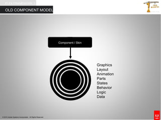 © 2010 Adobe Systems Incorporated. All Rights Reserved.
OLD COMPONENT MODEL
FLEX FRAMEWORK 3
Graphics
Layout
Animation
Parts
States
Behavior
Logic
Data
Component / Skin
 