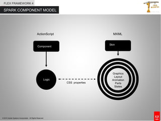 © 2010 Adobe Systems Incorporated. All Rights Reserved.
SPARK COMPONENT MODEL
FLEX FRAMEWORK 4
ActionScript MXML
Graphics
Layout
Animation
Parts
States
Component
Skin
CSS properties
Behavior
Logic
Data
 