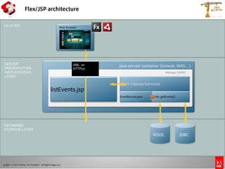 © 2010 Adobe Systems Incorporated. All Rights Reserved.2008 Adobe Systems Incorporated. All Rights Reserved.
Flex/JSP architecture
UI LAYER
SERVER
PRESENTATION
/SERVICES/DAO
LAYER
DATABASE/
STORAGE LAYER
listEvents.jsp
Java servlet container (tomcat, WAS…)
JDBC
Web browser
JAVA classes/services
Webapp (WAR)
EventService.java public getEvents()
WSDL
XML on
HTTP(s)
 