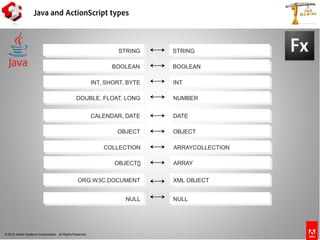 © 2010 Adobe Systems Incorporated. All Rights Reserved.
Java and ActionScript types
STRING STRING
BOOLEAN BOOLEAN
INT, SHORT, BYTE INT
DOUBLE, FLOAT, LONG NUMBER
CALENDAR, DATE DATE
OBJECT OBJECT
COLLECTION ARRAYCOLLECTION
OBJECT[] ARRAY
ORG.W3C.DOCUMENT XML OBJECT
NULL NULL
 