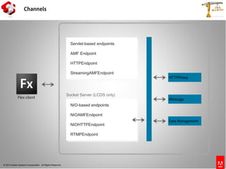 © 2010 Adobe Systems Incorporated. All Rights Reserved.
Channels
Flex client
Servlet-based endpoints
AMF Endpoint
HTTPEndpoint
StreamingAMFEndpoint
NIO-based endpoints
NIOAMFEndpoint
NIOHTTPEndpoint
RTMPEndpoint
Socket Server (LCDS only)
HTTPProxy
Message
Data Management
 