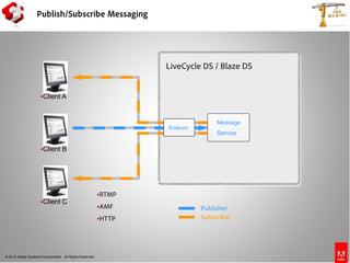 © 2010 Adobe Systems Incorporated. All Rights Reserved.
Publish/Subscribe Messaging
Message
Service
LiveCycle DS / Blaze DS
Endpoint
Publisher
Subscriber
RTMP
AMF
HTTP
Client A
Client B
Client C
 