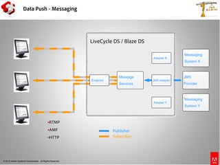 © 2010 Adobe Systems Incorporated. All Rights Reserved.
Data Push - Messaging
Message
Services
LiveCycle DS / Blaze DS
Adapter Y
Adapter X
Messaging
System Y
Messaging
System X
Endpoint
JMS
Provider
JMS Adapter
Publisher
Subscriber
RTMP
AMF
HTTP
 
