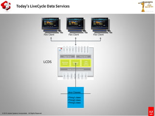 © 2010 Adobe Systems Incorporated. All Rights Reserved.
Today’s LiveCycle Data Services
Flex Client Flex Client Flex Client
LCDS
Java Classes
•Thing1.class
•Thing2.class
•Thing3.class
 