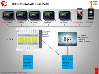 © 2010 Adobe Systems Incorporated. All Rights Reserved.
Tomorrow’s LiveCycle Data Services
LCDS
NET
•??.???
•??.???
•??.???
Java Classes
•Thing1.class
•Thing2.class
•Thing3.class
.NET C# Classes
•Thing1.dll
•Thing2.dll
•Thing3.dll
IIS Plugin
•.NET Remoting
•Messaging
•MSMQ Messaging
.NET Adapter
•Remoting
•Messaging
•Data Mgmt
.NETAdapter
Flex Client Flex Client Flex ClientJava Client Android ClientHTML5/JS Client ObjC Client
 