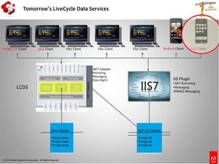 © 2010 Adobe Systems Incorporated. All Rights Reserved.
Tomorrow’s LiveCycle Data Services
LCDS
NET
•??.???
•??.???
•??.???
Java Classes
•Thing1.class
•Thing2.class
•Thing3.class
.NET C# Classes
•Thing1.dll
•Thing2.dll
•Thing3.dll
IIS Plugin
•.NET Remoting
•Messaging
•MSMQ Messaging
.NET Adapter
•Remoting
•Messaging
•Data Mgmt
.NETAdapter
Flex Client Flex Client Flex ClientJava Client Android ClientHTML5/JS Client ObjC Client
 
