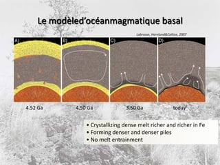 Le modèled’océanmagmatique basalLabrosse, Hernlund & Coltice, 20074.52 Ga4.50 Ga3.50 Gatoday Crystallizing dense melt richer and richer in Fe