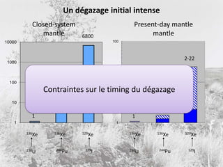 129I244Pu + 238ULes isotopes du Xénon comme traceurs (Kunz, Staudacher, Allègre 1998)Half-lives :129I 	  16 Ma244Pu   82 Ma	238U 	 4450 Ma