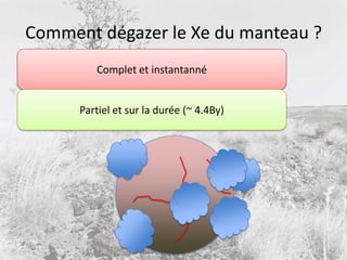 Present-day mantle mantle  Closed-systemmantle68002-22Contraintes sur le timing du dégazage300.25-1.511136Xe136Xe129Xe136Xe136Xe129Xe244Pu129I244Pu129I238U238U