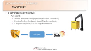 2 composants principaux:
 Pull agent:
• Contient les connecteurs (repository et output connectors)
• Récupère les données à partir des différents repositories
• Et les push avec leurs ACLs aux output connectors
Manifold CF
Pull Agent
 