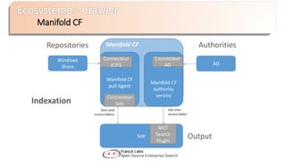 Manifold CF
AD
Manifold CF
pull Agent
Connecteur
JCIFS
Connecteur
Solr
Docs and
access tokens
Get User
access token
Repositories Authorities
Manifold CF
OutputSolr
MCF
Search
Plugin
Indexation
Manifold CF
authority
service
Connecteur
AD
Windows
Share
 