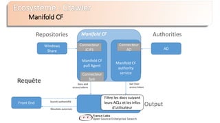 Manifold CF
AD
Manifold CF
pull Agent
Connecteur
JCIFS
Connecteur
Solr
Docs and
access tokens
Get User
access token
Repositories Authorities
Manifold CF
Output
Windows
Share
Solr
MCF
Search
Plugin
Requête
Manifold CF
authority
service
Connecteur
AD
Front End Search authentifié
Filtre les docs suivant
leurs ACLs et les infos
d’utilisateurRésultats autorisés
 