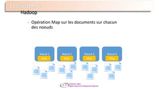 Opération Map sur les documents sur chacun
des noeuds
Hadoop
Apache : 1
Apache : 1
Apache : 1 Apache : 1
Lucene : 1
Open : 1
Solr : 1
Solr : 1
Solr : 1
Manifold : 1
Source : 1
Source : 1
Nœud 1 Nœud 3Nœud 2 Nœud 4
Map Map Map Map
 