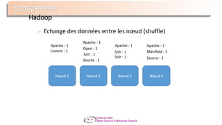 Hadoop
Echange des données entre les nœud (shuffle)
Nœud 1 Nœud 3Nœud 2 Nœud 4
Apache : 1
Apache : 1
Apache : 1 Apache : 1
Lucene : 1
Open : 1
Solr : 1
Solr : 1
Solr : 1
Manifold : 1
Source : 1
Source : 1
 