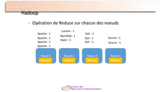 Lucene : 1
Manifold : 1
Open : 1
Opération de Reduce sur chacun des noeuds
Hadoop
Apache : 1
Apache : 1
Apache : 1
Apache : 1
Lucene : 1
Open : 1
Solr : 1
Solr : 1
Solr : 1
Manifold : 1
Source : 1
Source : 1
Apache : 4 Solr : 3 Source : 2
Nœud 4
Reduce
Nœud 3
Reduce
Nœud 1
Reduce
Nœud 2
Reduce
 
