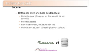 Lucene
Différence avec une base de données :
 Optimisé pour récupérer un doc à partir de son
contenu
 Résultats scorés
 Non relationnelle, structure non fixe
 Champs qui peuvent contenir plusieurs valeurs
 