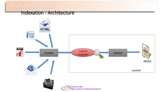 Lucene
Indexation - Architecture
Crawler
Lucene
analyzer
Indexer
INDEX
 