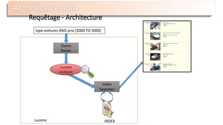Lucene
Requêtage - Architecture
Query
Parser
Lucene
analyzer
Index
Searcher
type:voitures AND prix:[3000 TO 5000]
INDEX
 