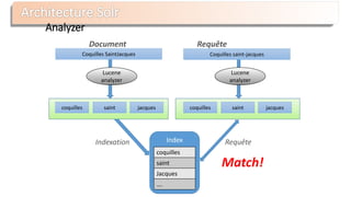Analyzer
Index
coquilles
saint
Jacques
….
Document Requête
coquilles saint jacques
Coquilles saint-jacques
coquilles saint jacques
Coquilles SaintJacques
Lucene
analyzer
Lucene
analyzer
Indexation Requête
Match!
 