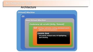© www,oblady,com
Architecture
(Virtual) Machine
OS
Java Virtual Machine
Conteneur de servlet (Jetty, Tomcat)
Solr faceting, replication, caching, distributed search,
admin, Lucene best practices
Lucene Java
core search, analysis tools, hit highlighting,
spell checking
 