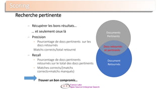 Récupérer les bons résultats…
… et seulement ceux là
Precision
 Pourcentage de docs pertinents sur les
docs retournés
Matchs corrects/total retourné
Recall
 Pourcentage de docs pertinents
retournés sur le total des docs pertinents
 Matches corrects/(matchs
corrects+matchs manqués)
 Trouver un bon compromis…
Documents
Pertinents
Document
Retournés
Documents
Pertinents
Docs retournés
et pertinents
Recherche pertinente
 