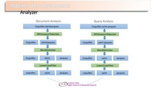 Analyzer
Coquilles SaintJacques
WordDelimiter
Coquilles Saint Jacques
Document Analysis
coquilles saint jacques
LowerCaseFilter
WhitespaceTokenizer
Coquilles SaintJacques
Coquilles saint-jacques
WordDelimiter
Coquilles saint jacques
Query Analysis
coquilles saint jacques
LowerCaseFilter
WhitespaceTokenizer
Coquilles saint-jacques
 