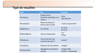 Type de requêtes
Type But Exemple
TermQuery
Simple terme
Peut être spécifique à un
champ
Tarte
Type:Dessert
PhraseQuery
Match de plusieurs
termes dans l’ordre
« tarte aux pommes"
RangeQuery Fourchette
[A TO Z]
{A TO Z}
WildcardQuery Lettres manquantes
j*v?
f??bar
PrefixQuery
Tous les termes qui
commencent par X.
cheese*
FuzzyQuery Distance de Levenshtein manger~
BooleanQuery
Agrégation de plusieurs
queries
manger AND
cheese* -cheesecake
 